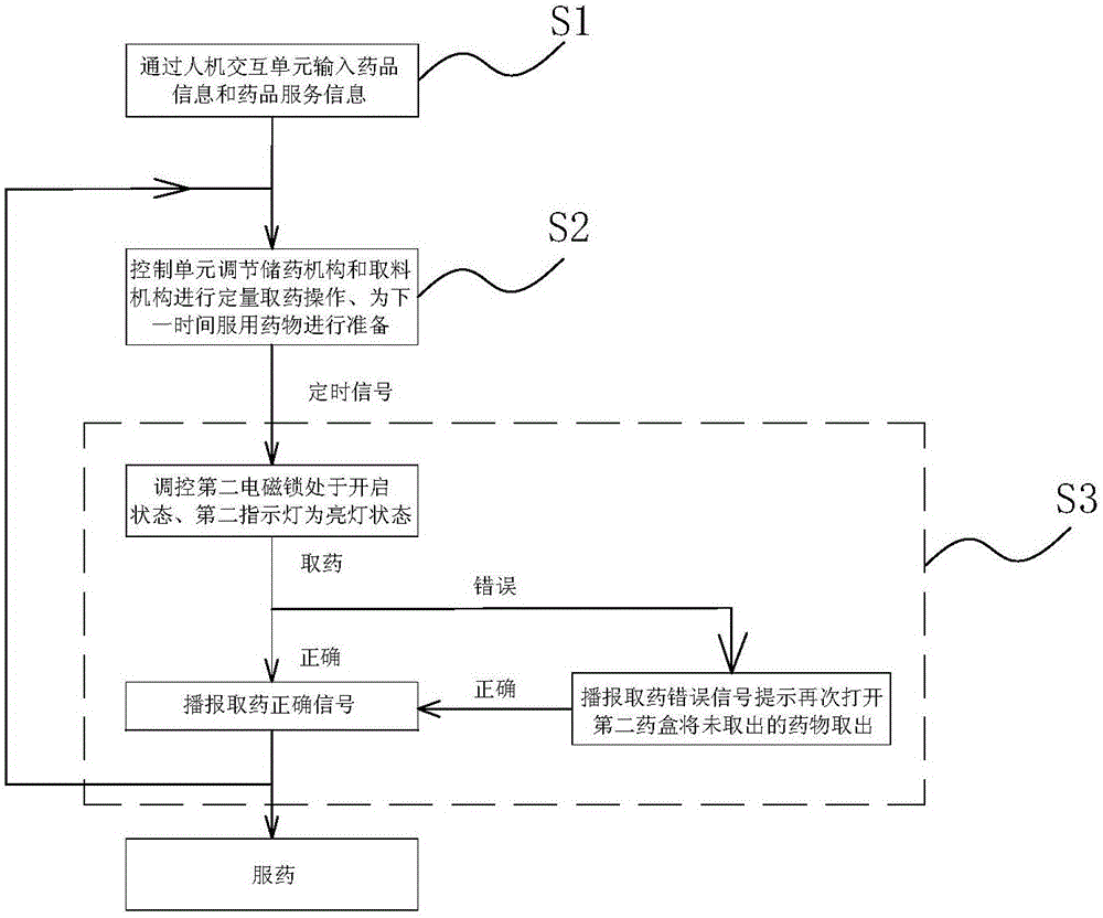 Method for improving medicine taking accuracy of patients with chronic diseases by medicine kit capable of automatically getting medicines