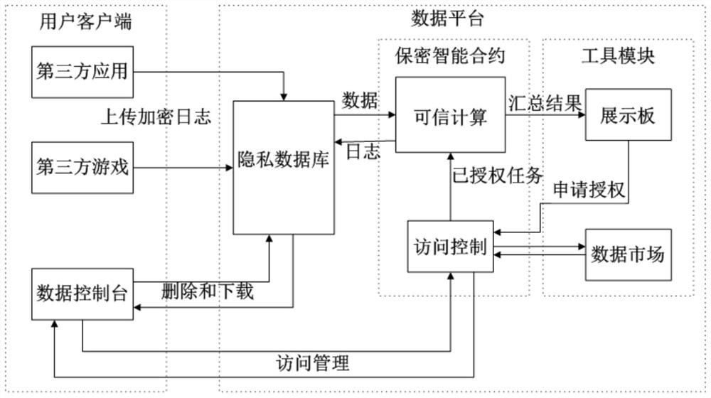 Data operation and private transaction method based on block chain and trusted calculation network