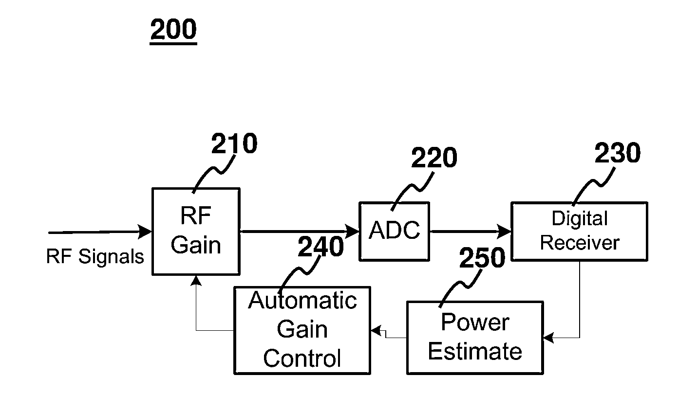 Method and apparatus for automatic gain control in a td-lte system