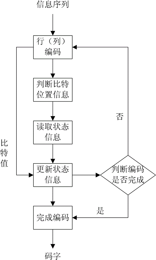 Encoding and decoding methods for shortening Turbo product code