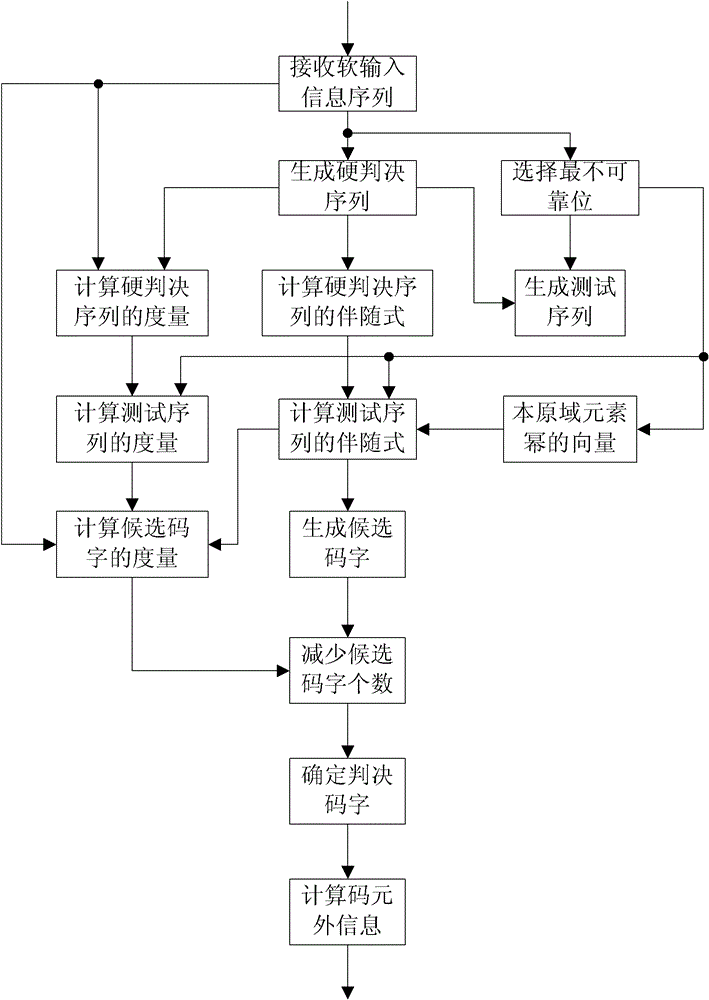 Encoding and decoding methods for shortening Turbo product code