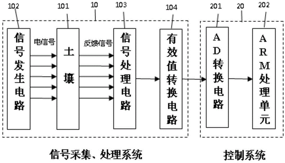 Detection device and method for electrical conductivity of soil