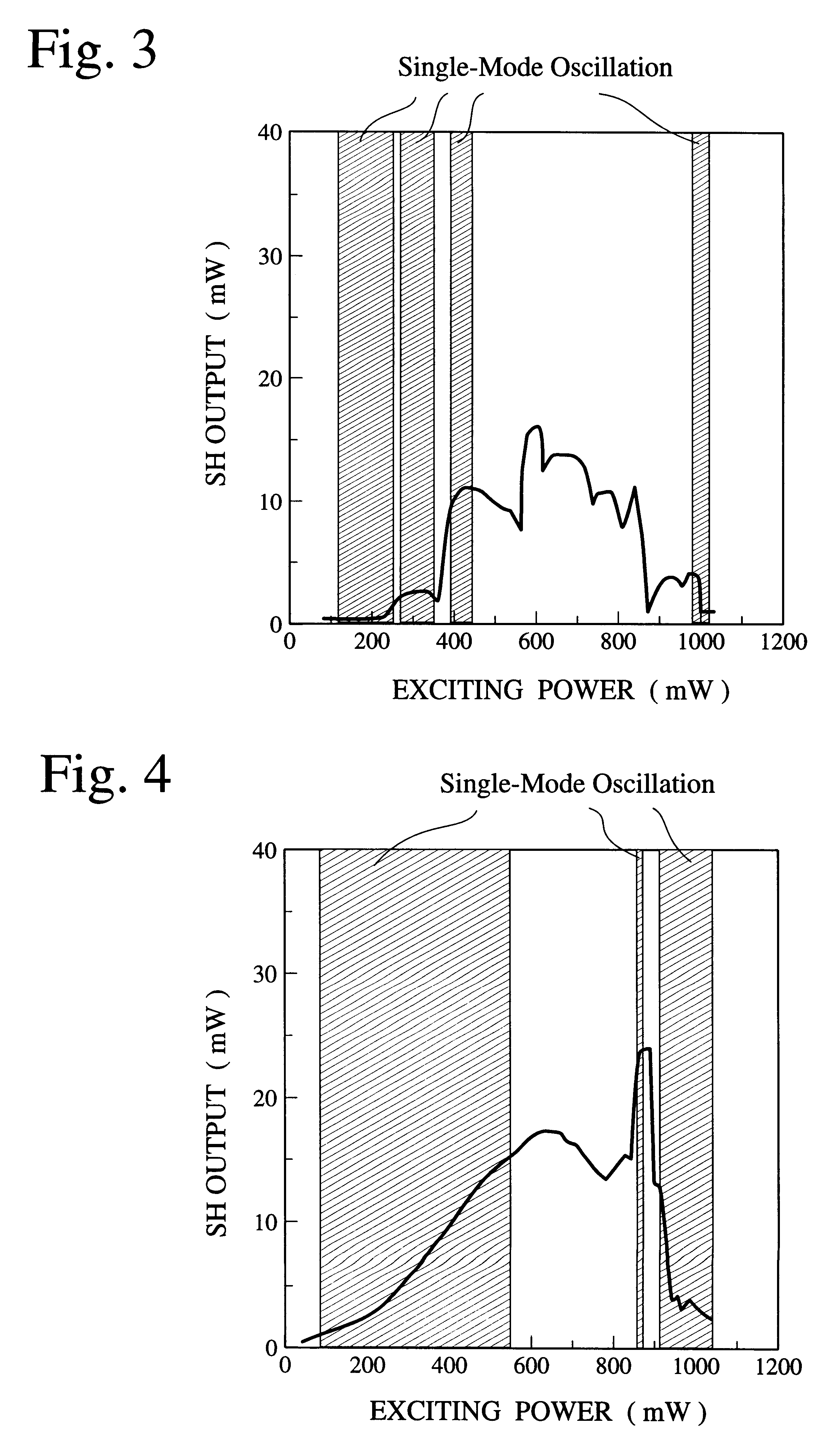 Second harmonic, single-mode laser