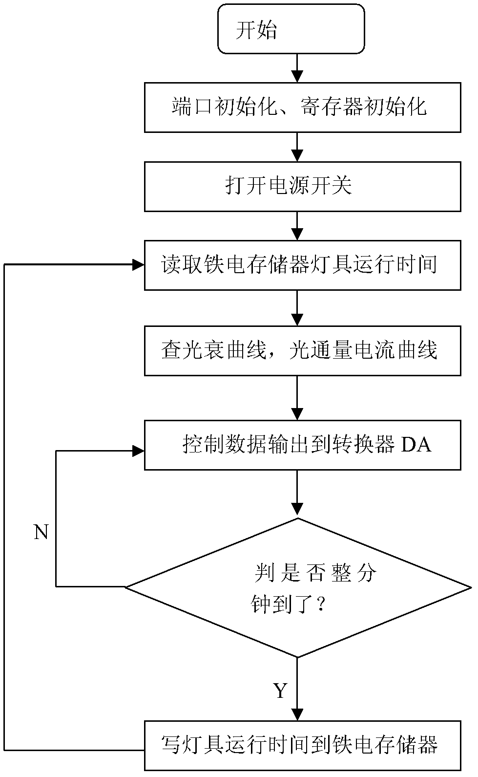 Zero luminous decay realizing method and control system for LED (light-emitting diode) road lighting lamp