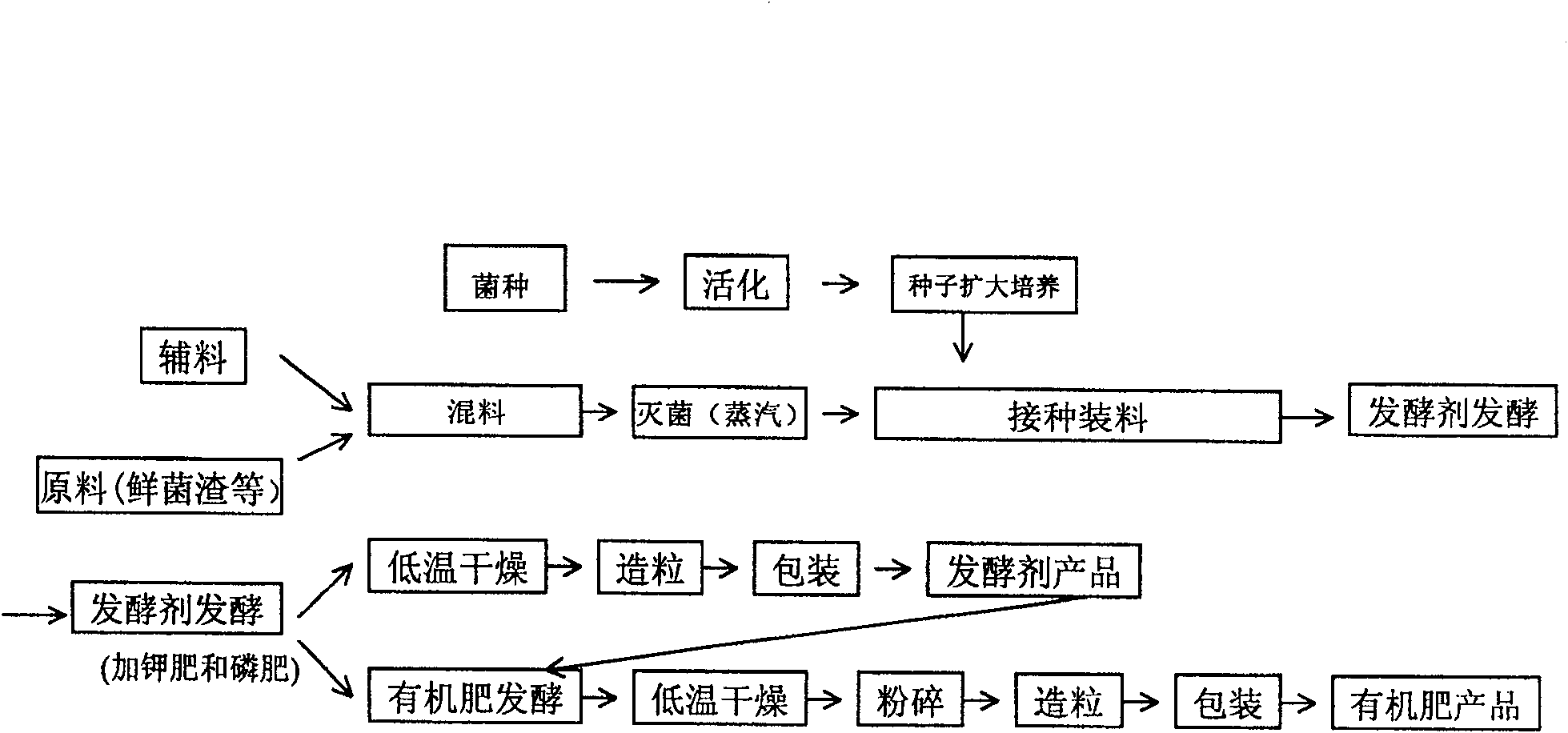 Fertilizer leaven and preparation method and application thereof