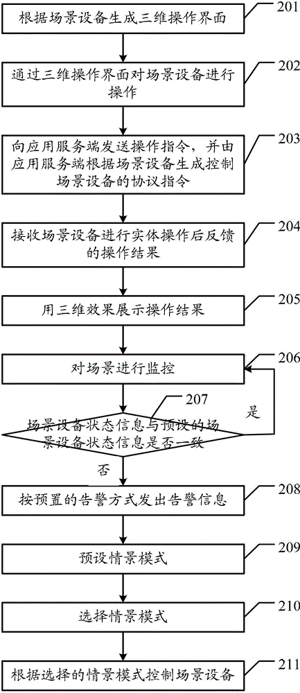 Remote control method and device based on three-dimensional virtual scene