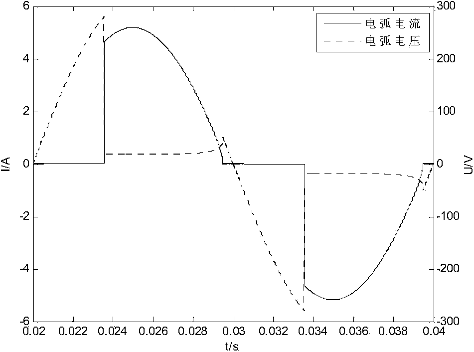 Matlab/Simulink-based alternating current (AC) fault arc simulation method