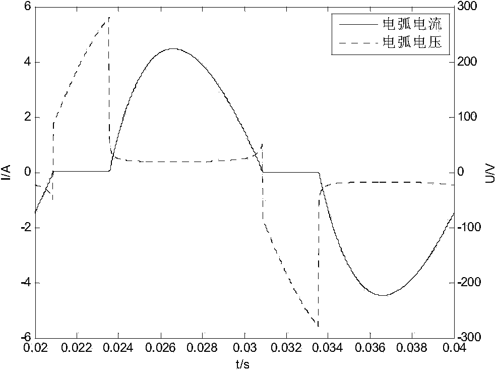 Matlab/Simulink-based alternating current (AC) fault arc simulation method