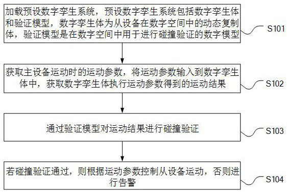 Master-slave linkage control method and system based on digital twin mapping