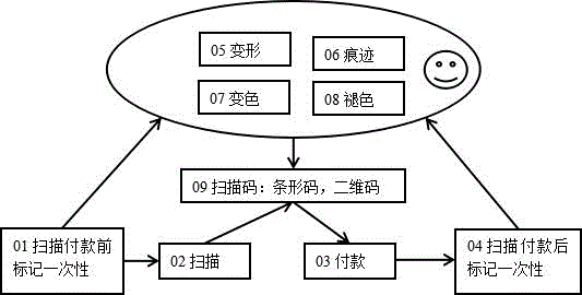 One-off payment scanning code method, apparatus and system