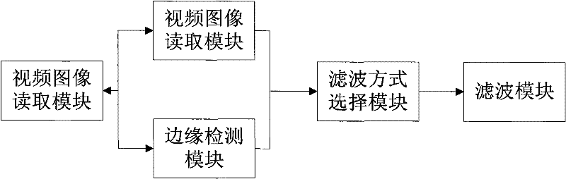 A method and device for adaptively denoising video images