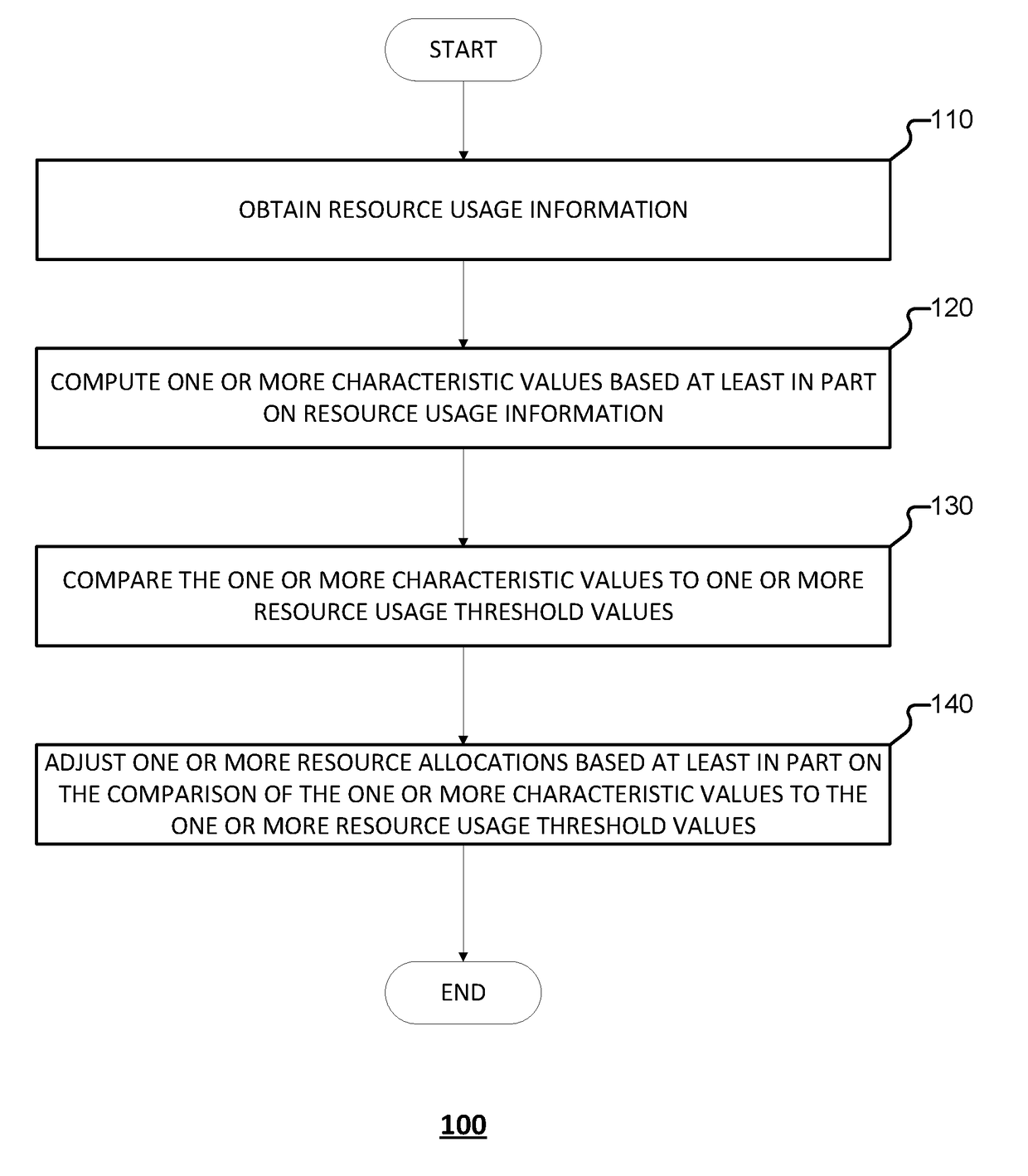 Method, system, and device for allocating resources in a server