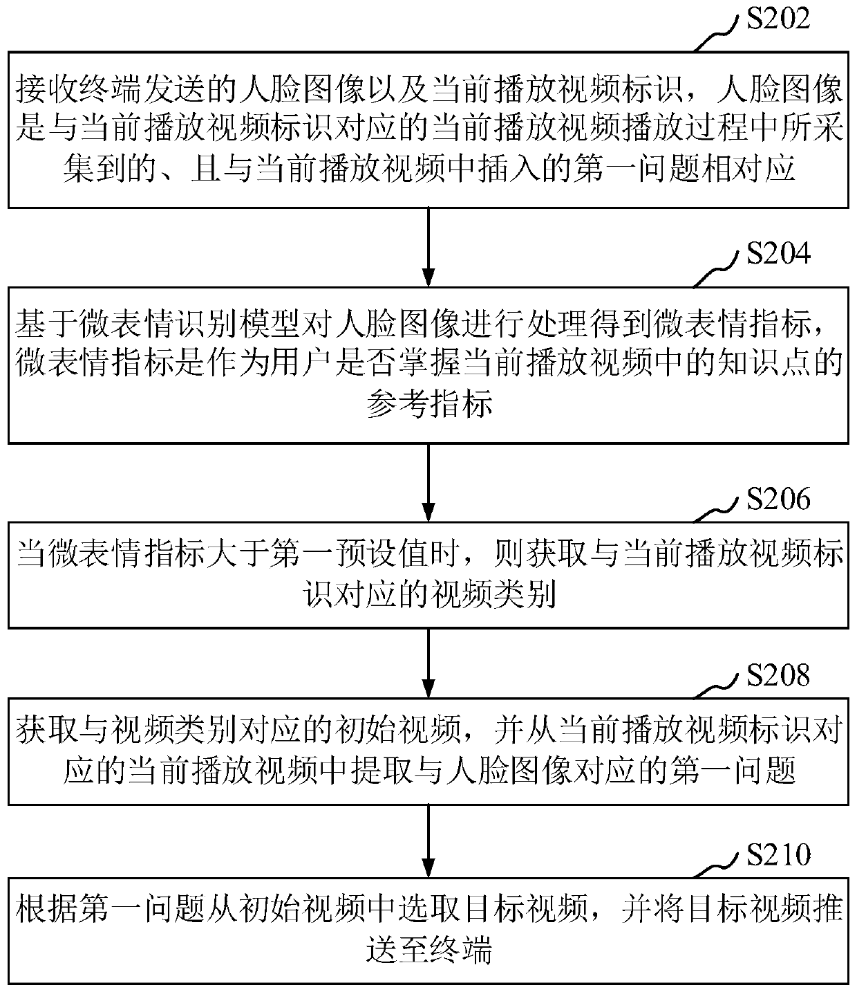 Video recommendation method and device based on micro-expression, equipment and storage medium