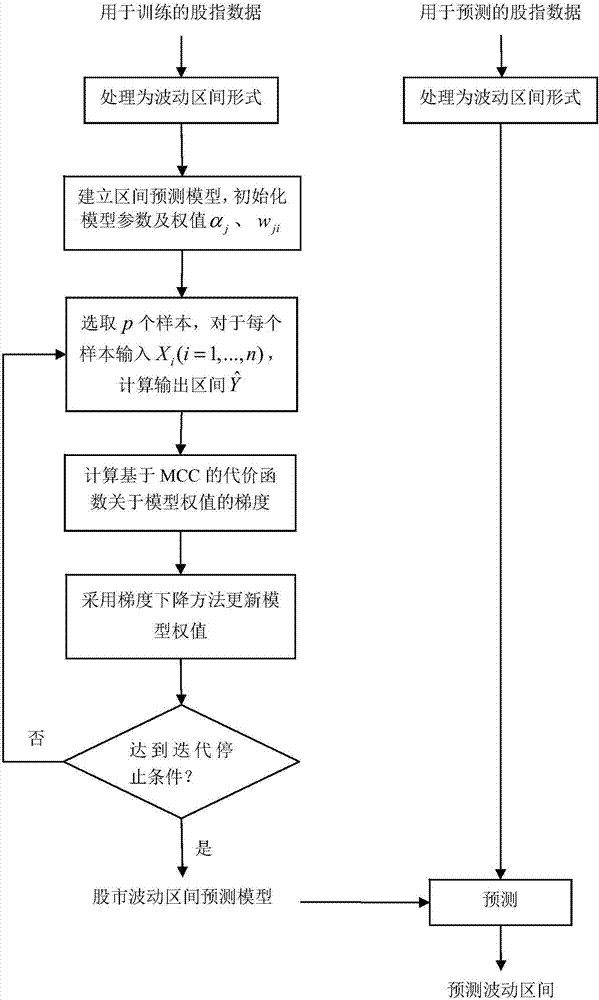 Information theory learning-based stock market fluctuation section prediction method