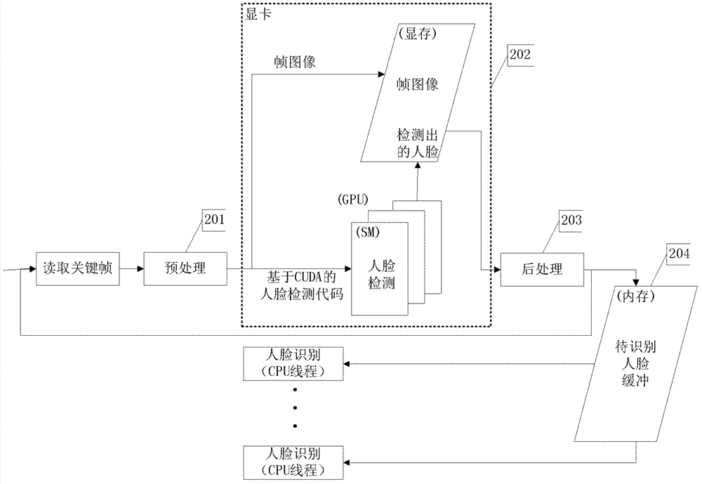 Parallel face recognition method with biological characteristics and local image characteristics