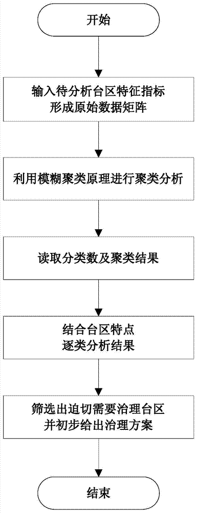 Method for clustering low-voltage distribution network transformer districts based on fuzzy clustering