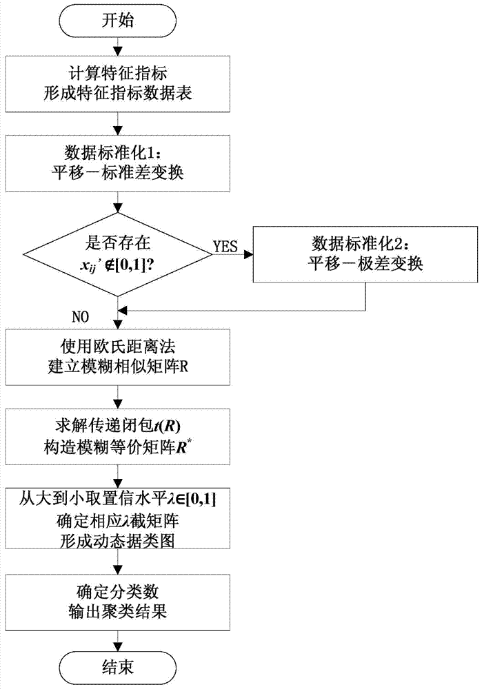 Method for clustering low-voltage distribution network transformer districts based on fuzzy clustering