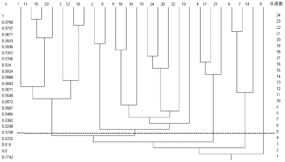 Method for clustering low-voltage distribution network transformer districts based on fuzzy clustering