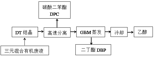 Separation method and system for mixture of ethanol, diphenyl carbonate and diphenyl carbonate