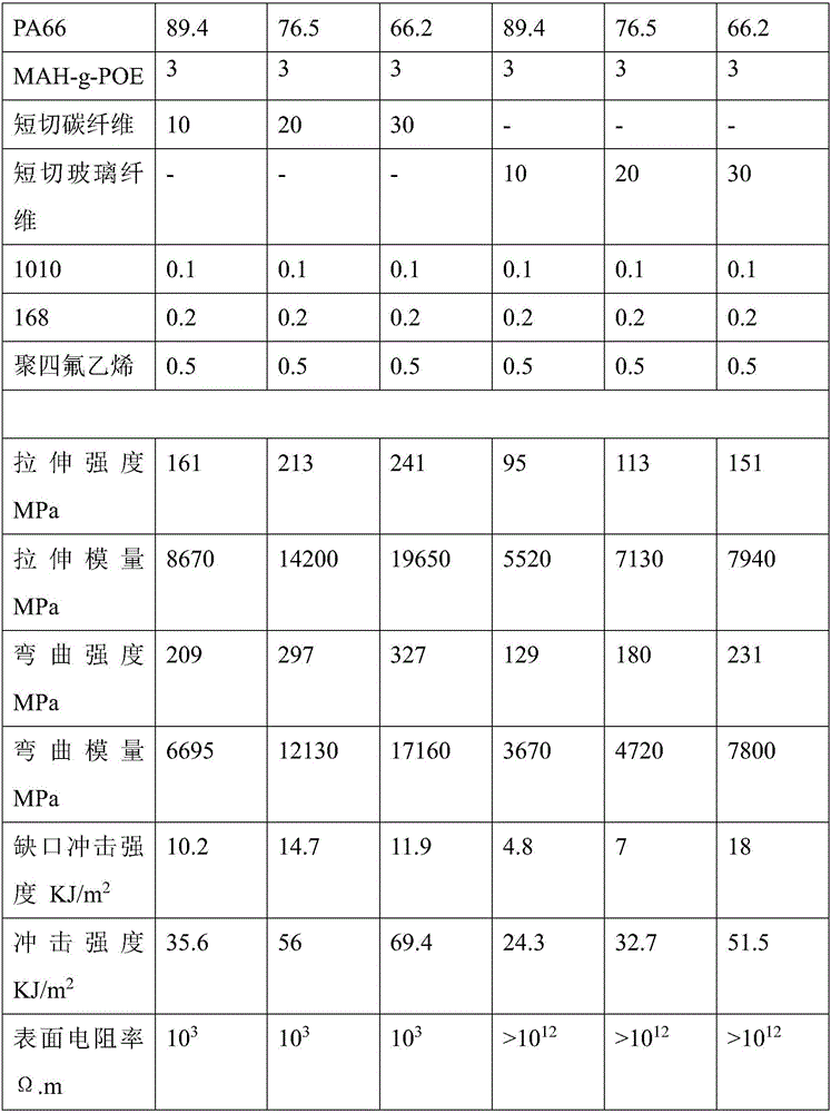 Fiber blend reinforced nylon composite material and preparation method thereof