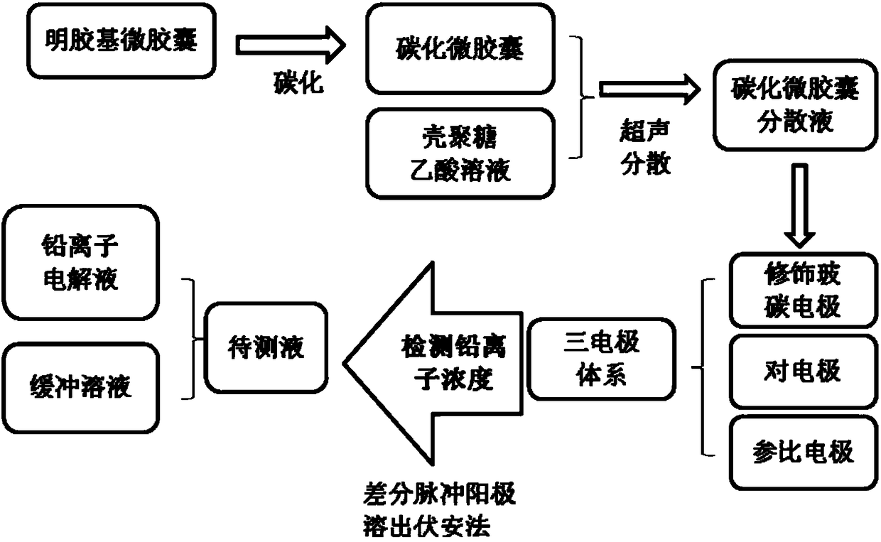 Preparation method of electrochemical sensor for trace lead ion detection