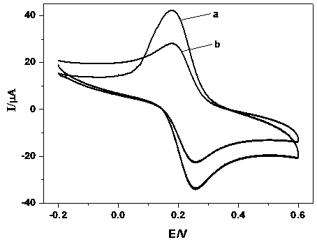 An electrochemical method for sensitive detection of glyphosate