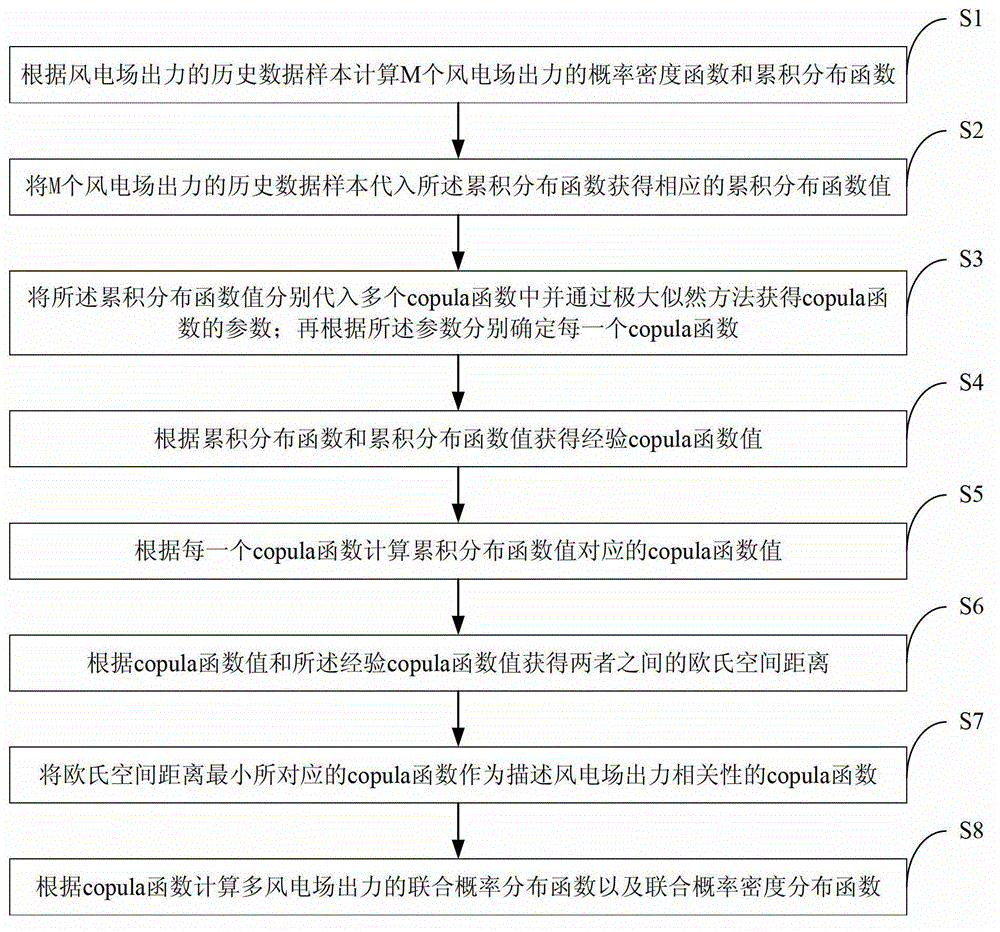 Method for constructing joint probability distribution function of output of a plurality of wind power plants