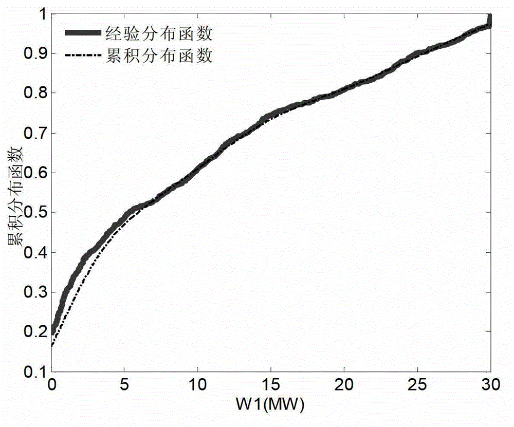 Method for constructing joint probability distribution function of output of a plurality of wind power plants