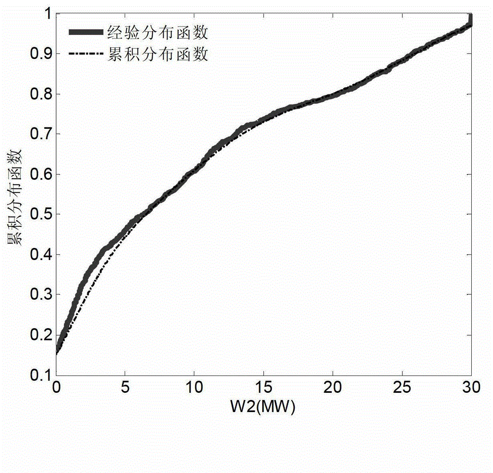 Method for constructing joint probability distribution function of output of a plurality of wind power plants