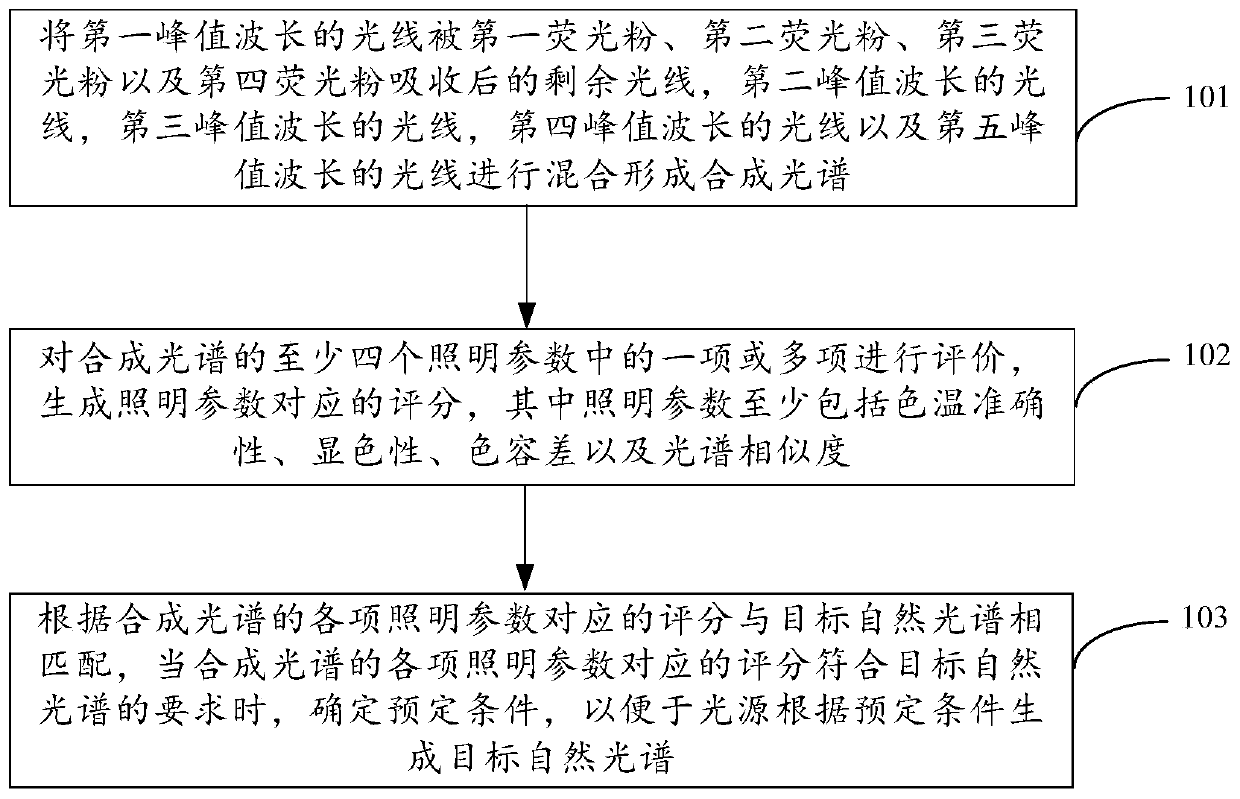 Light source and method for generating natural spectrum