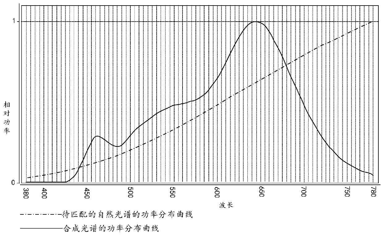 Light source and method for generating natural spectrum