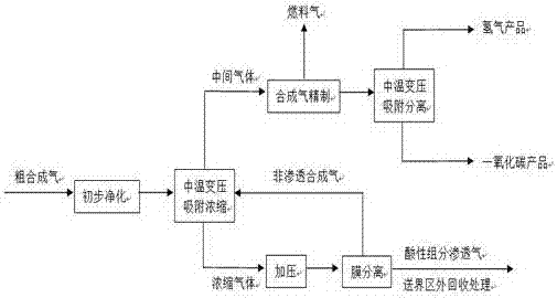 Purification and separation method of syngas by full temperature range-pressure swing adsorption (FTrPSA)