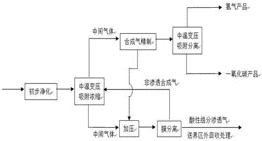 Purification and separation method of syngas by full temperature range-pressure swing adsorption (FTrPSA)