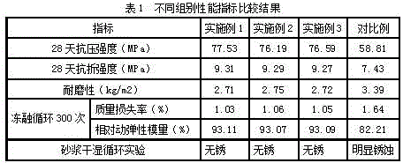 Road and bridge concrete pavement repairing agent and preparation method thereof