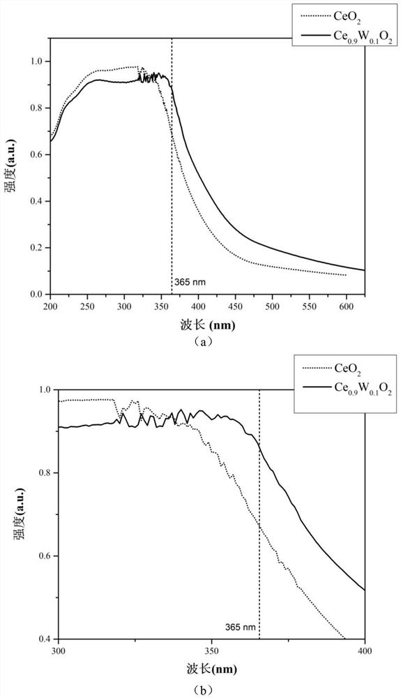 Cerium oxide-doped photosensitizer suitable for photosensitive microcrystalline glass as well as preparation method and application of cerium oxide-doped photosensitizer