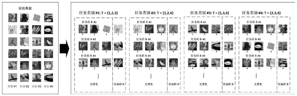 Multi-task and cross-task supporting small sample classification training method and device