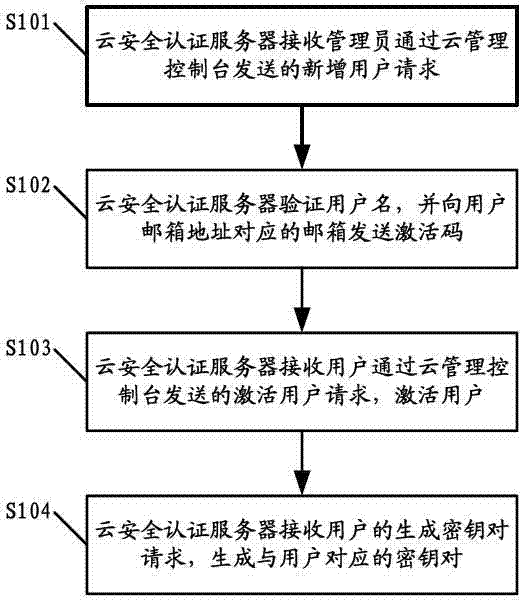 Security control method of virtual machine