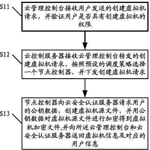 Security control method of virtual machine