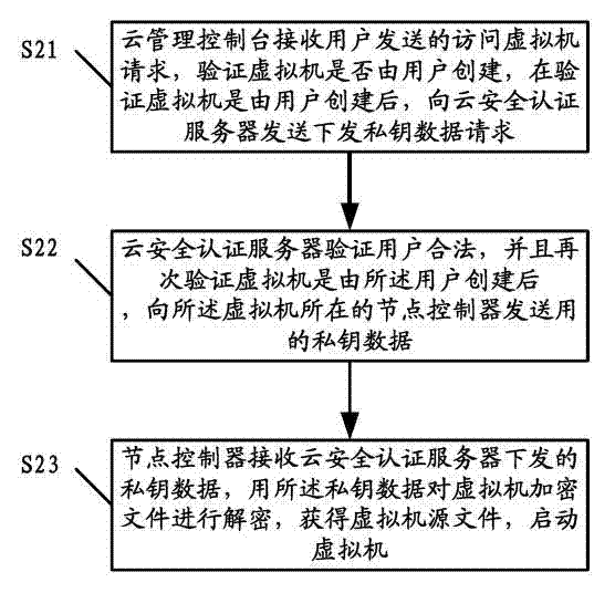 Security control method of virtual machine