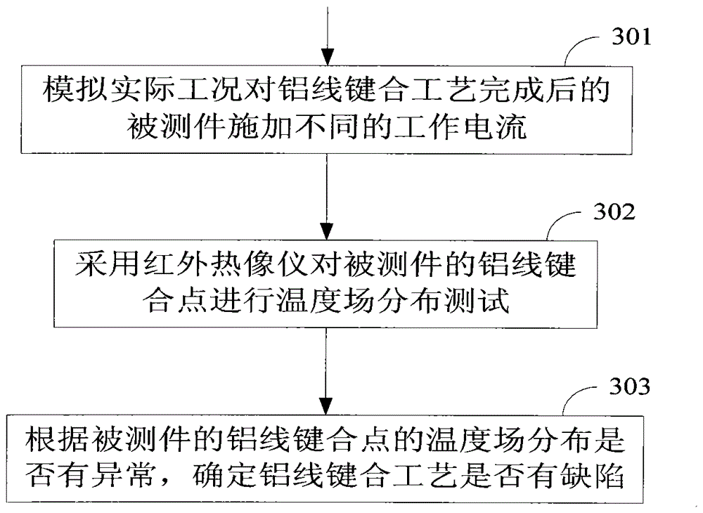 Method and system for testing power semiconductor module packaging process