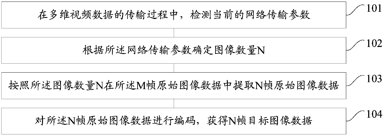 Encoding and decoding methods and devices for multidimensional video data