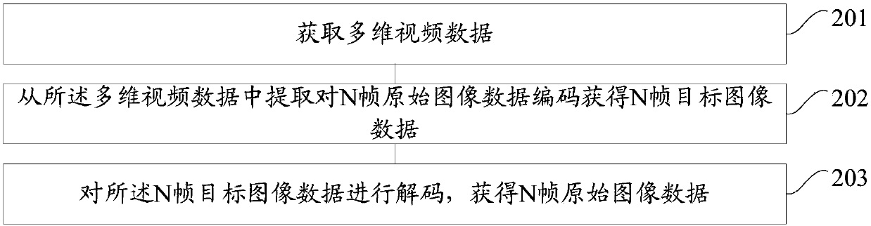 Encoding and decoding methods and devices for multidimensional video data