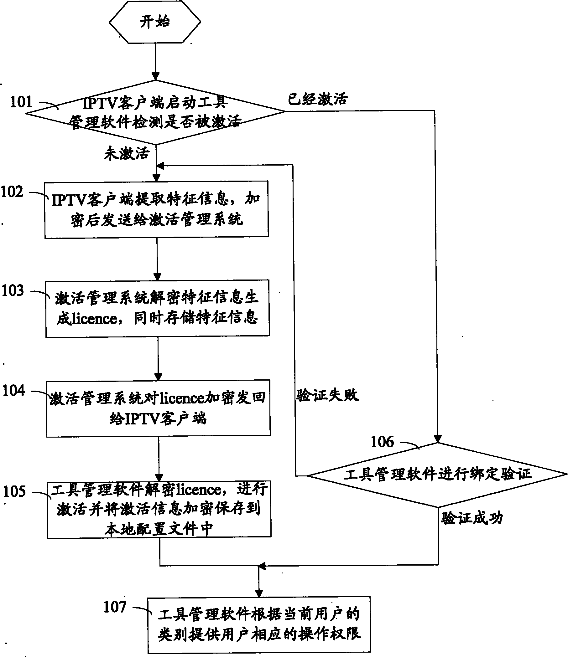 Method and system for activating and authenticating an internet protocol television client