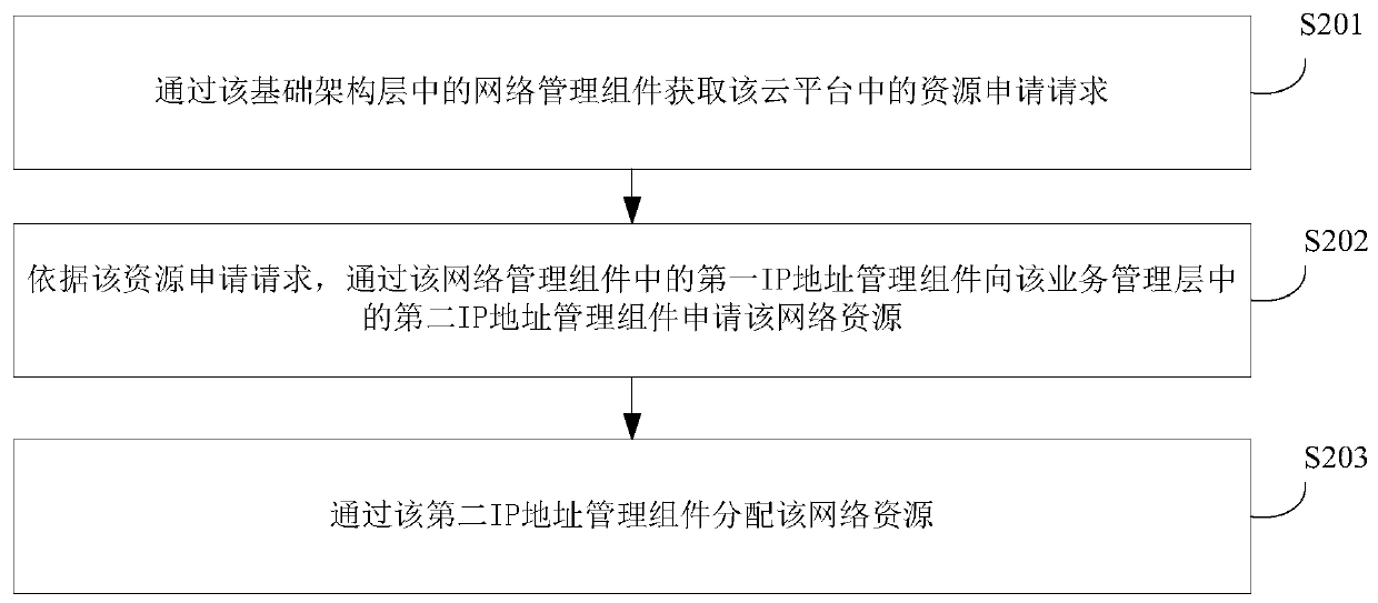 Network resource management method and device and cloud platform