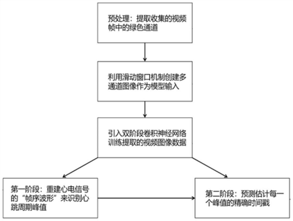 A heart rate variability measurement method based on mobile device camera