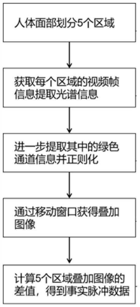 A heart rate variability measurement method based on mobile device camera