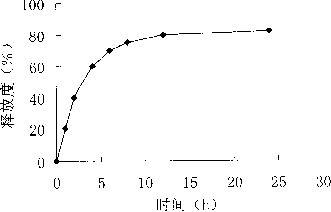 Donepezils compound long-acting slow-releasing and controlled-releasing composition and preparation method thereof