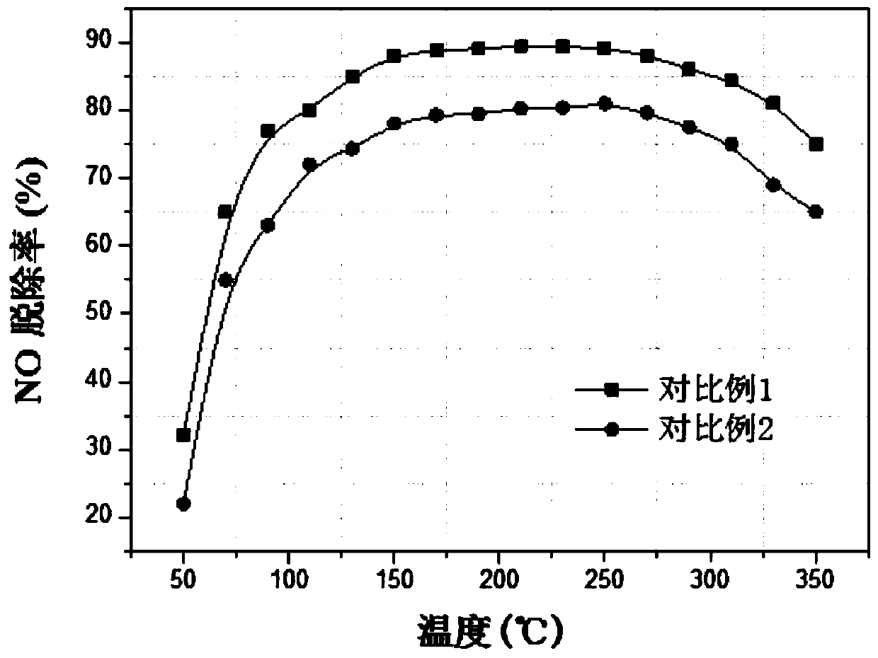 Preparation method of wire mesh denitration catalyst for SCR and catalyst prepared by preparation method