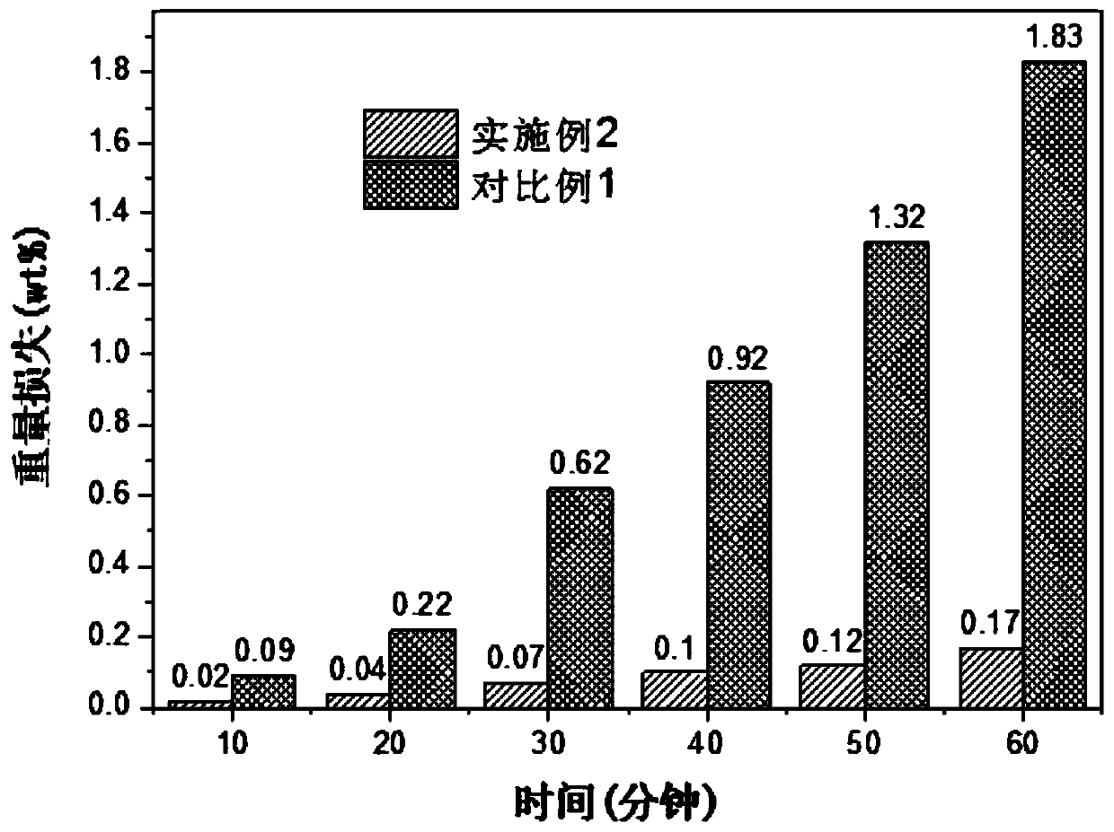 Preparation method of wire mesh denitration catalyst for SCR and catalyst prepared by preparation method