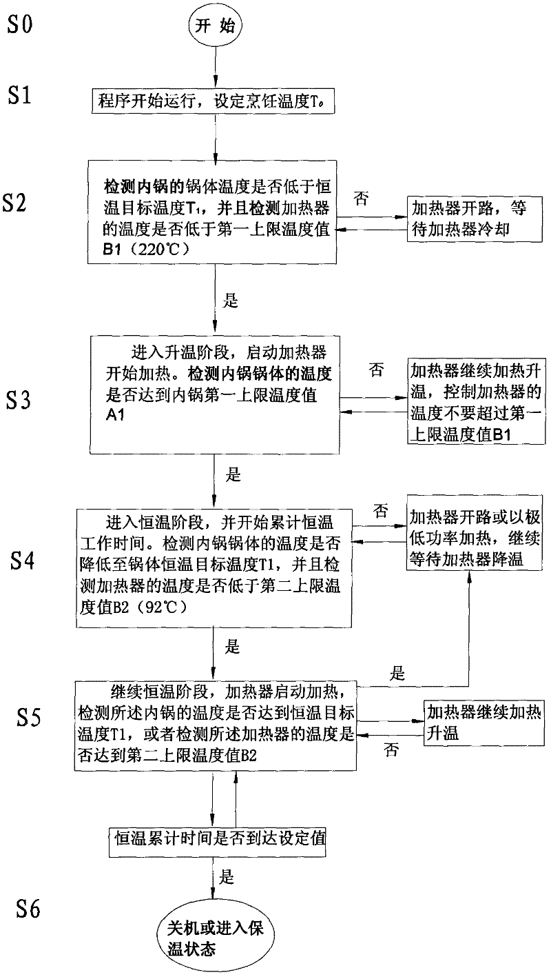 Temperature control method of electric heating kitchenware